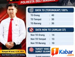 Polresta Deli Serdang Catat Hasil Signifikan dalam Pelaksanaan Operasi Sikat Toba 2026, Sejak 14 September hingga 3 Oktober 2026 Berhasil Ungkap 100 Target dan 37 Kasus Curat Maupun Curas