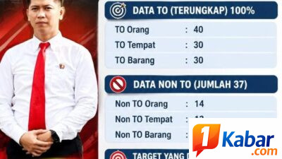 Polresta Deli Serdang Catat Hasil Signifikan dalam Pelaksanaan Operasi Sikat Toba 2026, Sejak 14 September hingga 3 Oktober 2026 Berhasil Ungkap 100 Target dan 37 Kasus Curat Maupun Curas