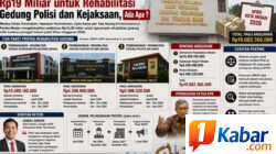 Pemko Medan Gelontorkan Rp. 19 Miliar untuk Rehabilitasi Gedung Polisi dan Kejaksaan, Ada Apa?