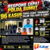 3 Hari, Polda Sumut Ungkap 96 Kasus Curas dan Curat, 106 Tersangka Diamankan