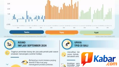 Agustus 2026 Inflasi Provinsi Bali Meningkat namun Tetap Terjaga pada Rentang Sasaran
